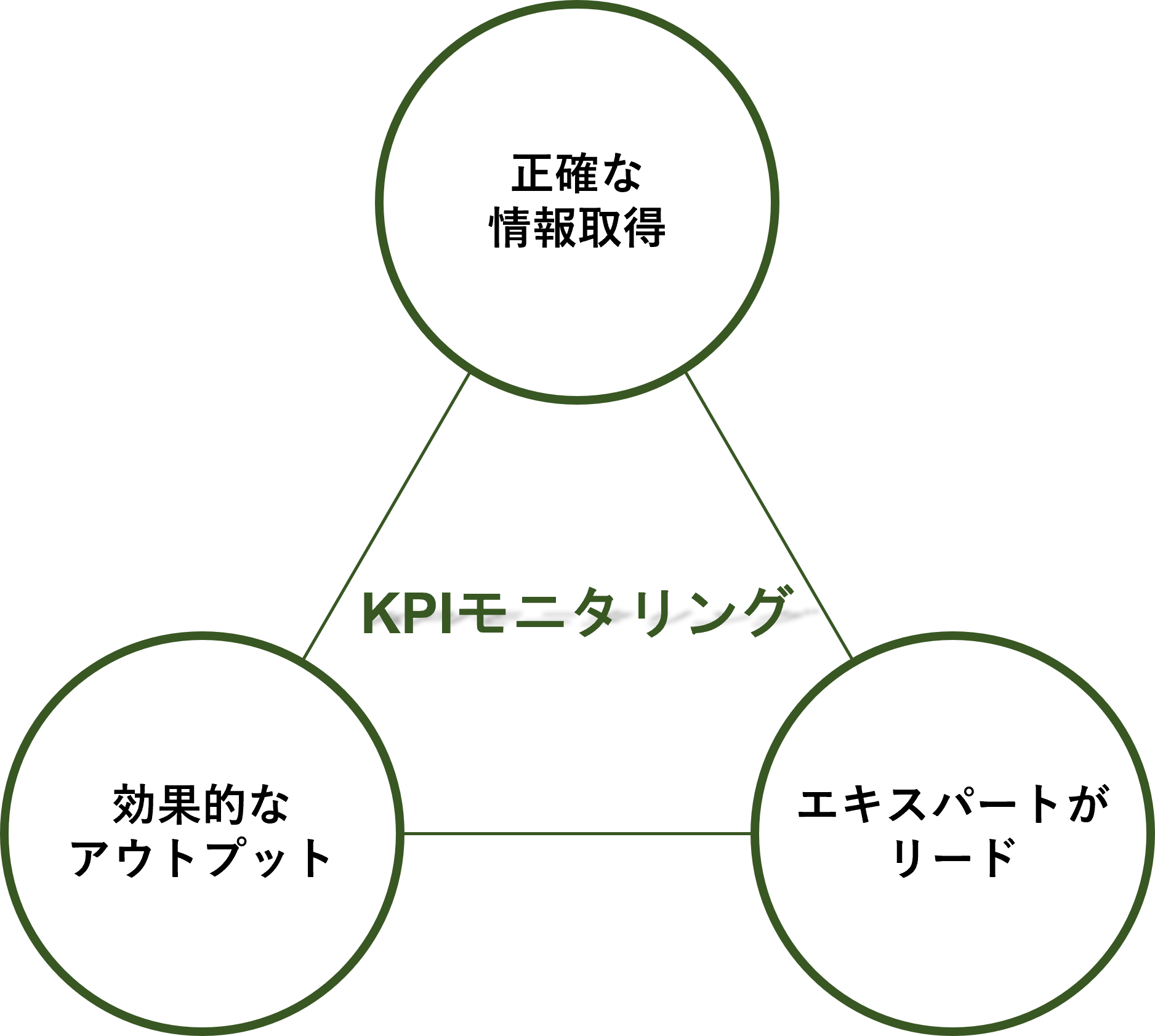 KN Consulting - KNC - こだわり - KPIモニタリング